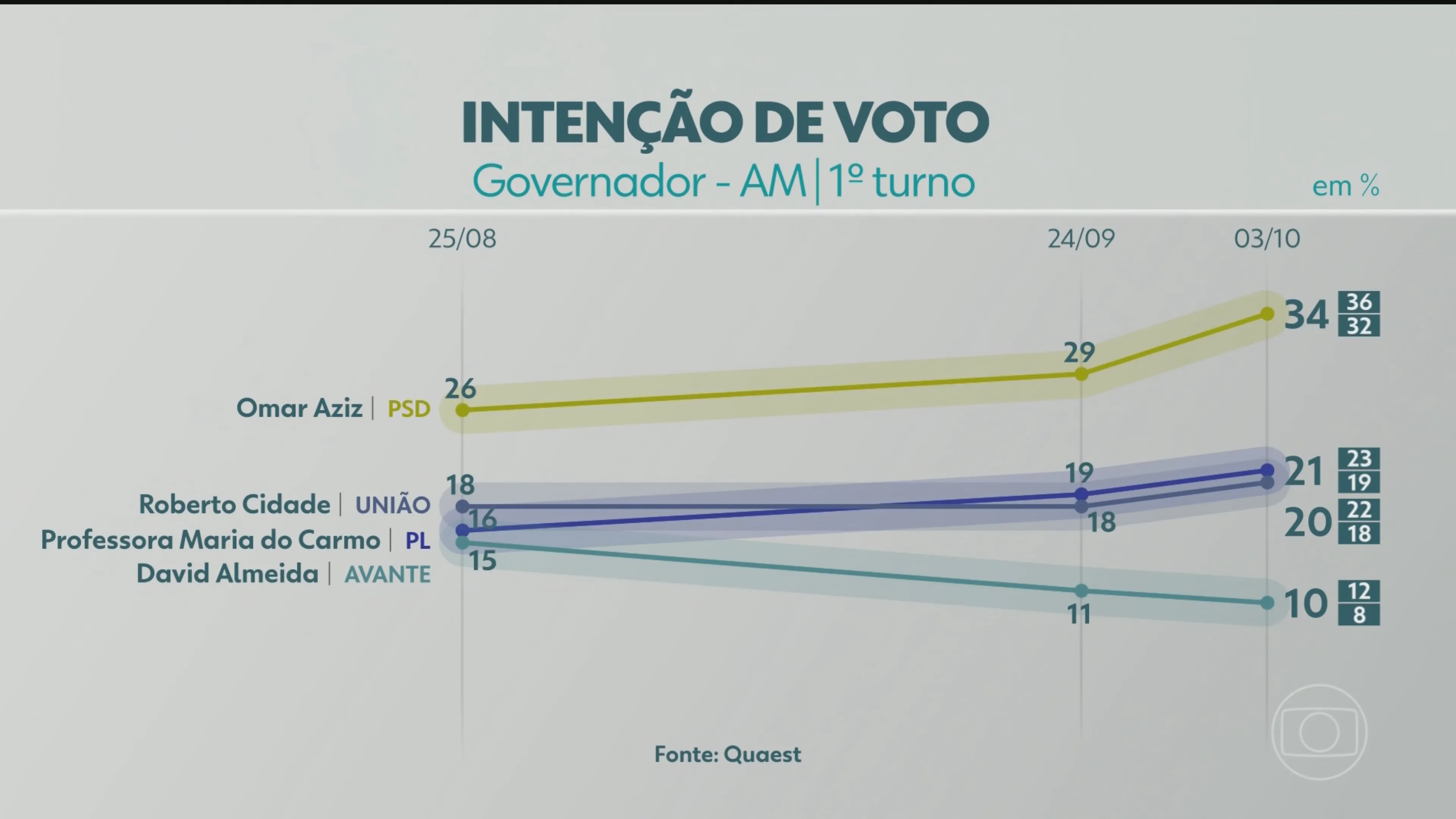 Quaest divulga última pesquisa de intenção de voto para governador do AM; veja números