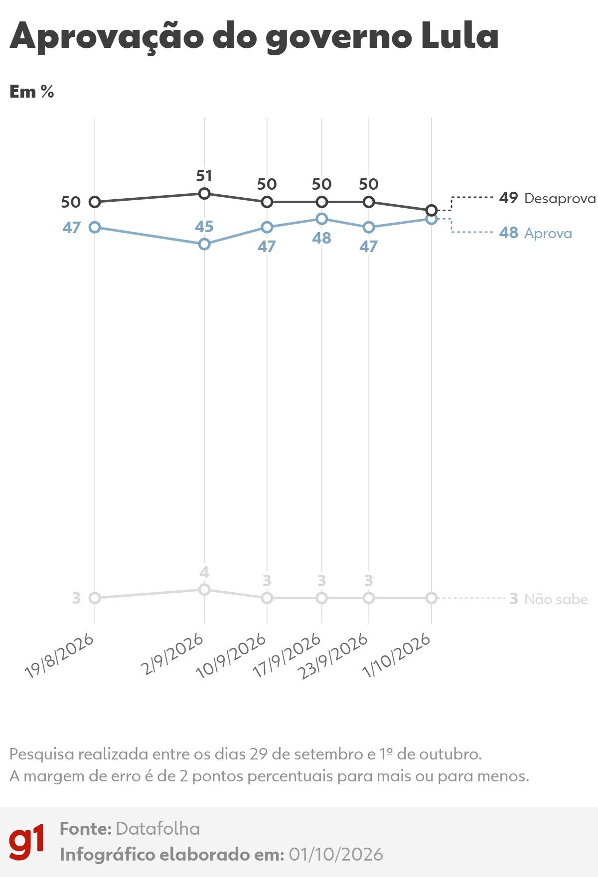 Datafolha: 49% desaprovam e 48% aprovam governo Lula