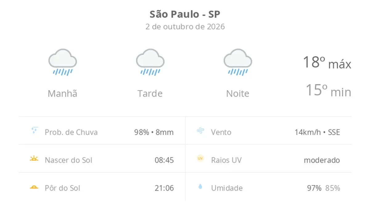 Previsão do tempo hoje para São Paulo (SP): tempo chuvoso durante o dia e à noite
