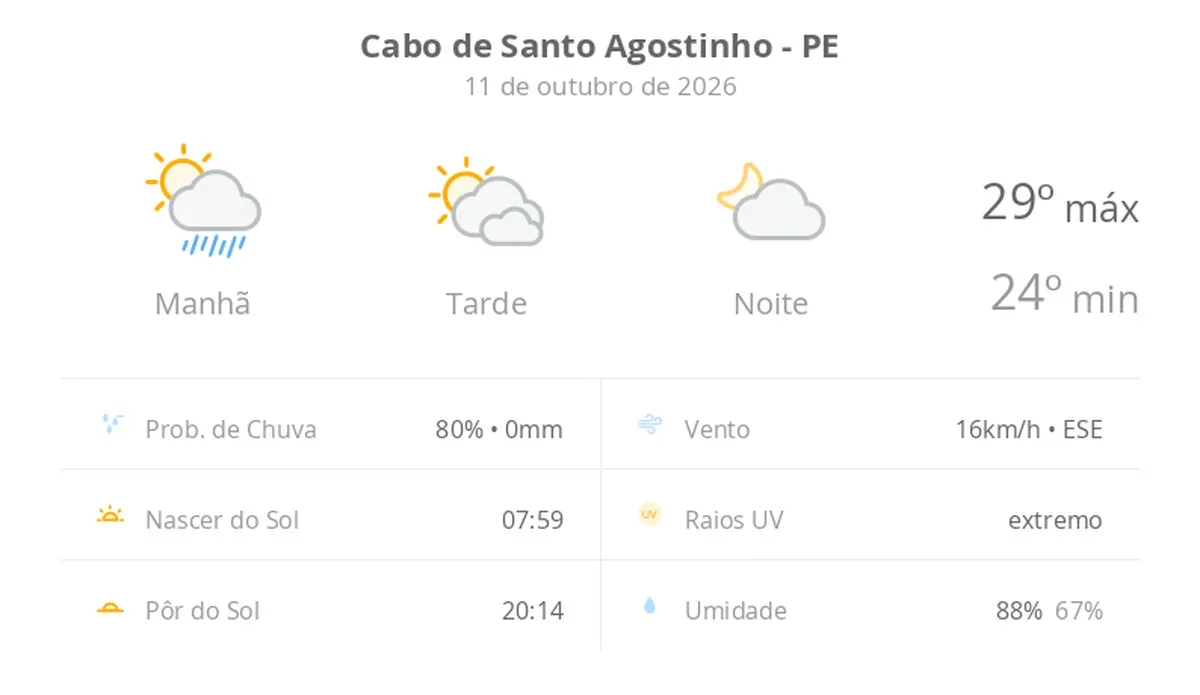 Previsão do tempo hoje para Cabo de Santo Agostinho (PE): sol, com pancadas de chuva de manhã e muitas nuvens à tarde; à noite, tempo firme